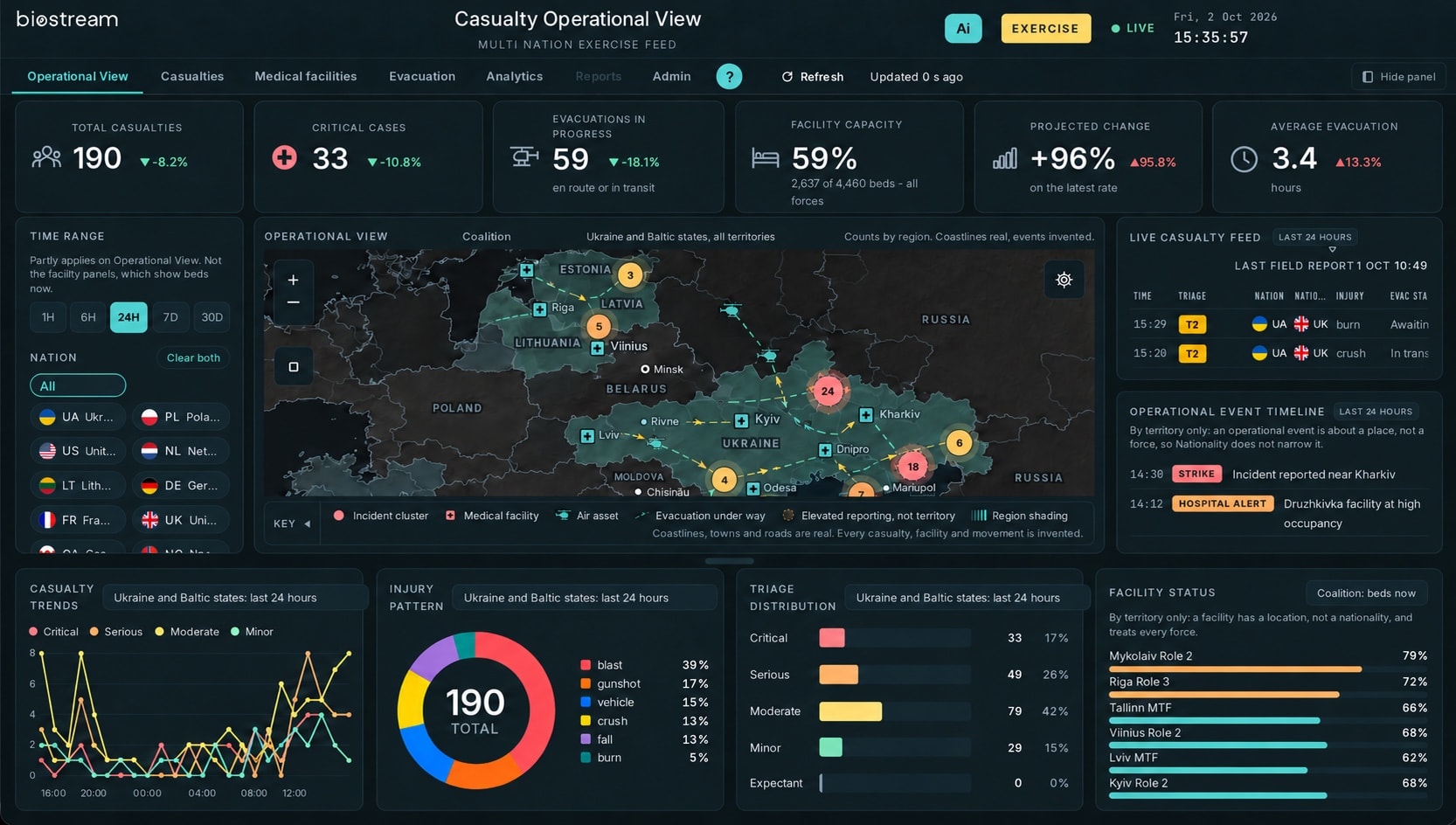 Nightjar operational dashboard showing casualty totals, a regional map with evacuations, trends and facility capacity.